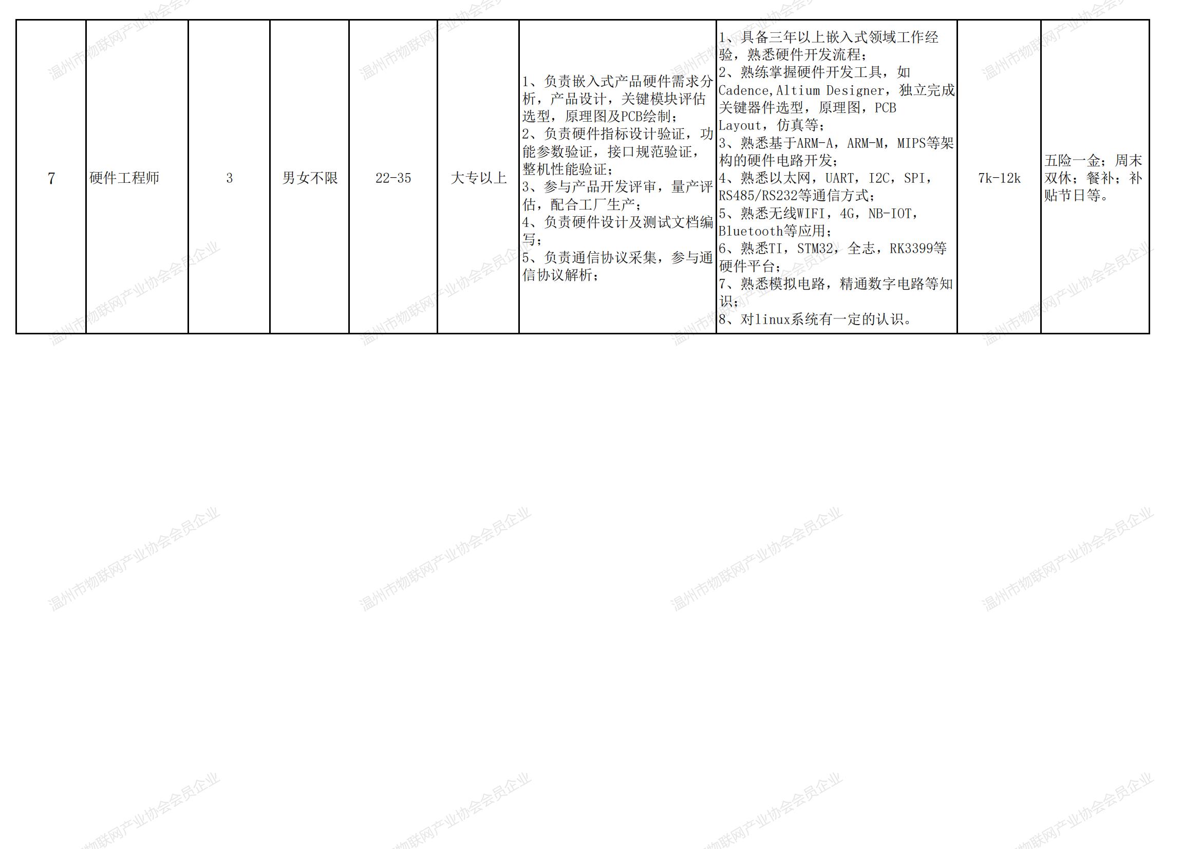 立地—温州市物联网产业协会会员单位用工需求表-浙江立地信息科技有限公司_03.jpg
